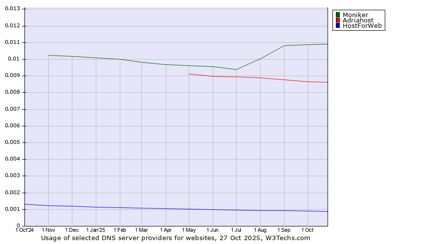 Historical trends in the usage of Moniker vs. Adriahost vs. HostForWeb