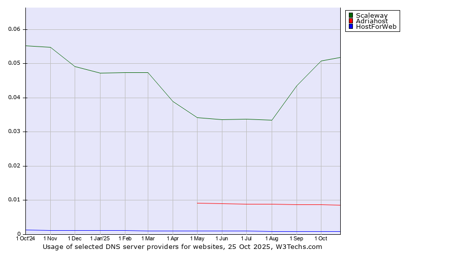 Historical trends in the usage of Scaleway vs. Adriahost vs. HostForWeb