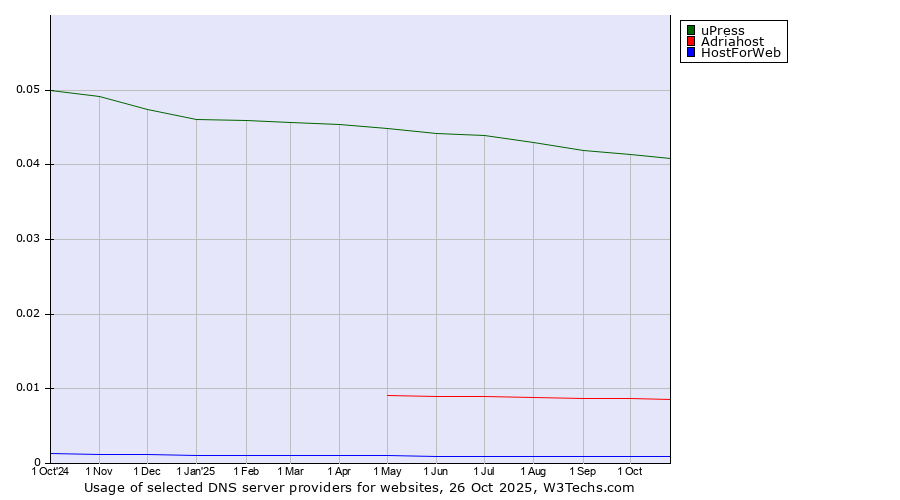 Historical trends in the usage of uPress vs. Adriahost vs. HostForWeb