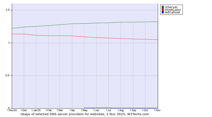 Historical trends in the usage of XServer vs. HostGator vs. Adriahost