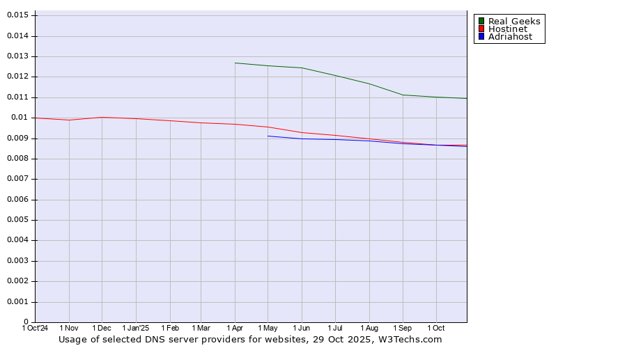 Historical trends in the usage of Real Geeks vs. Hostinet vs. Adriahost