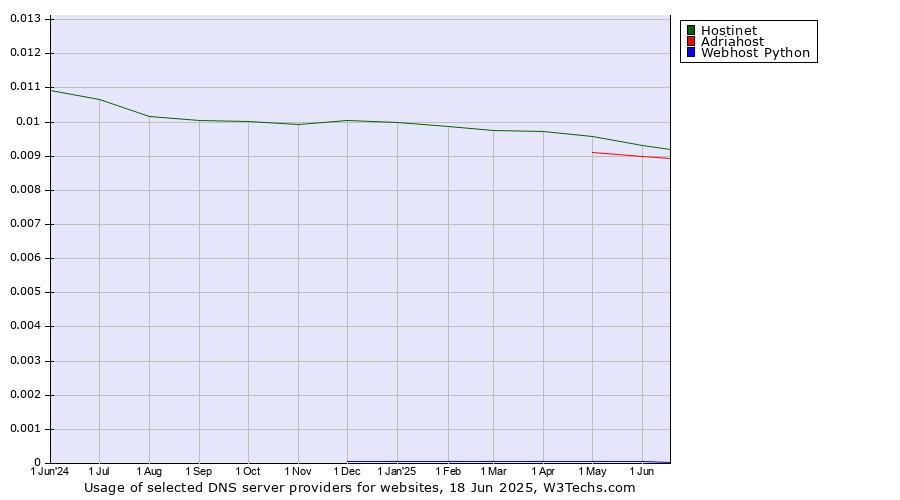 Historical trends in the usage of Hostinet vs. Adriahost vs. Webhost Python