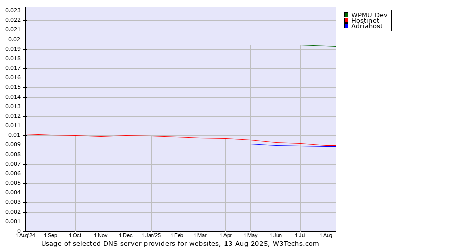 Historical trends in the usage of WPMU Dev vs. Hostinet vs. Adriahost