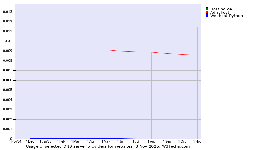 Historical trends in the usage of Hosting.de vs. Adriahost vs. Webhost Python
