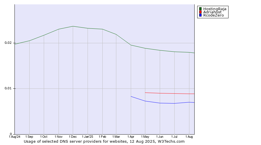 Historical trends in the usage of HostingRaja vs. Adriahost vs. RcodeZero