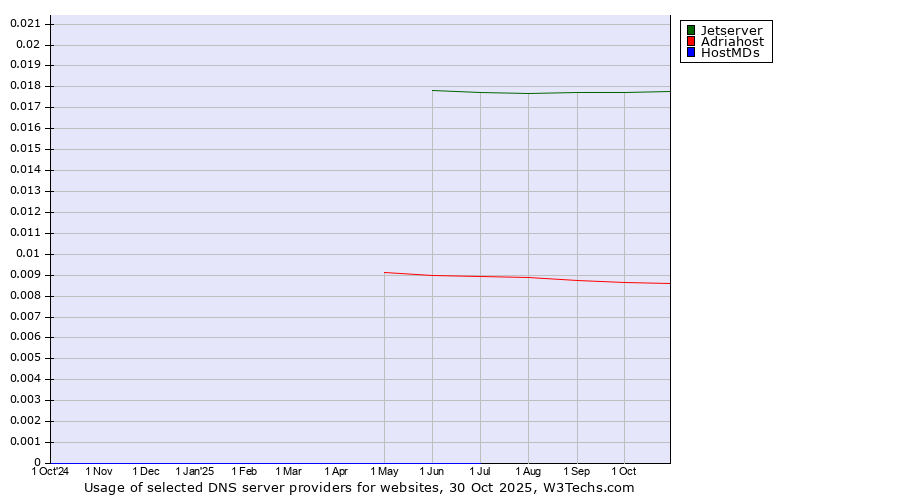 Historical trends in the usage of Jetserver vs. Adriahost vs. HostMDs