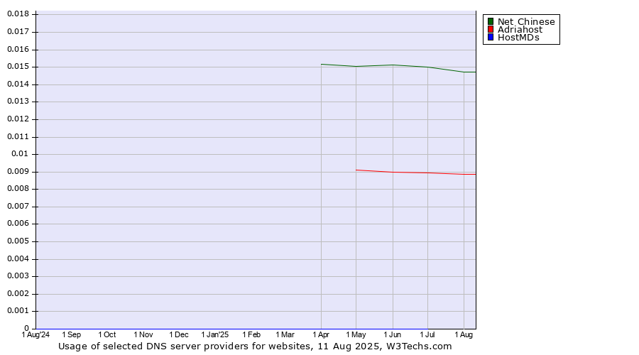 Historical trends in the usage of Net Chinese vs. Adriahost vs. HostMDs