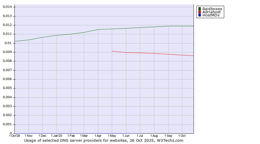 Historical trends in the usage of Raidboxes vs. Adriahost vs. HostMDs