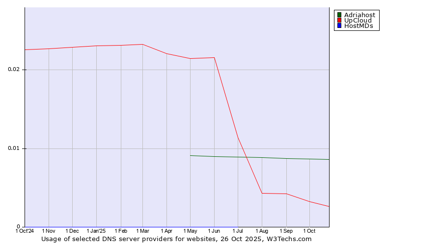 Historical trends in the usage of Adriahost vs. UpCloud vs. HostMDs