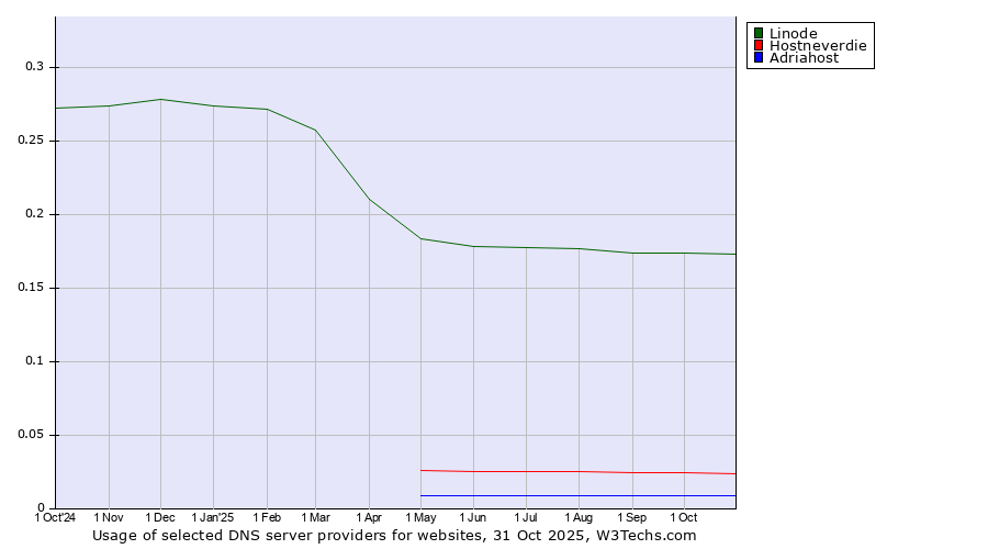 Historical trends in the usage of Linode vs. Hostneverdie vs. Adriahost