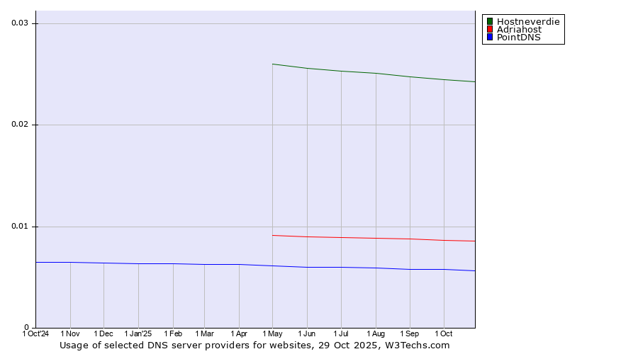 Historical trends in the usage of Hostneverdie vs. Adriahost vs. PointDNS