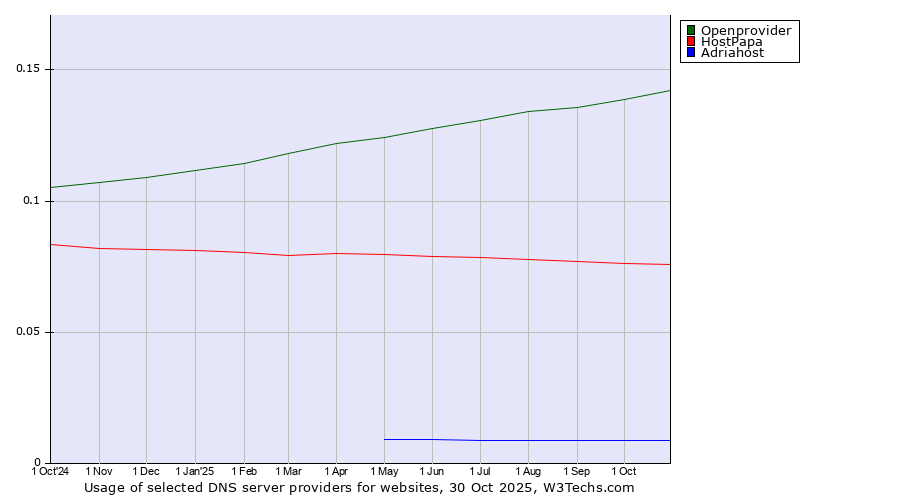 Historical trends in the usage of Openprovider vs. HostPapa vs. Adriahost