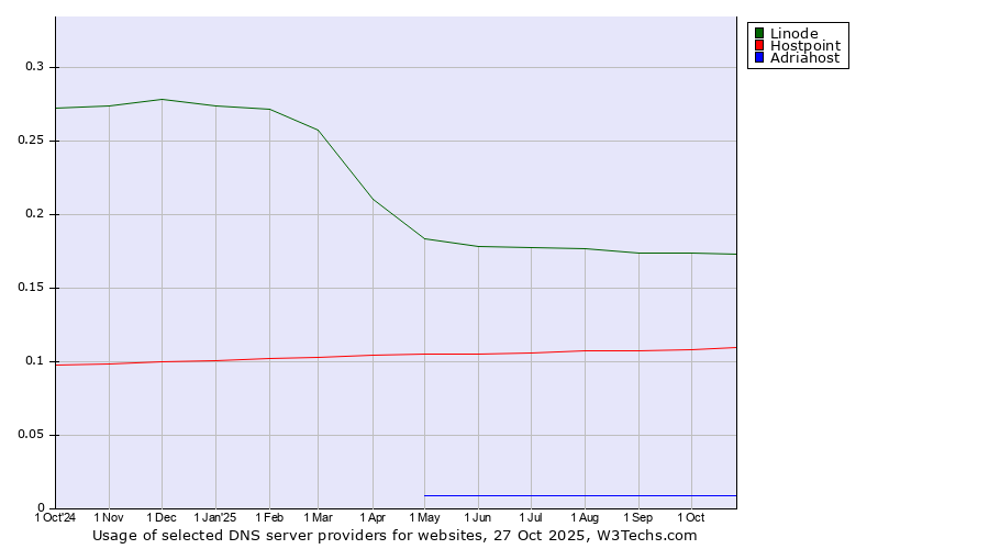 Historical trends in the usage of Linode vs. Hostpoint vs. Adriahost