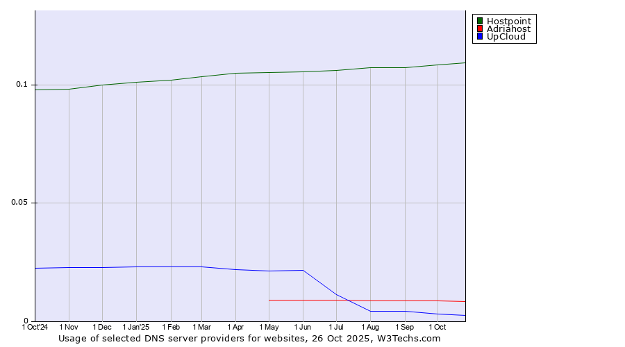 Historical trends in the usage of Hostpoint vs. Adriahost vs. UpCloud