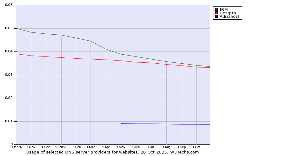 Historical trends in the usage of IBM vs. Hostpro vs. Adriahost