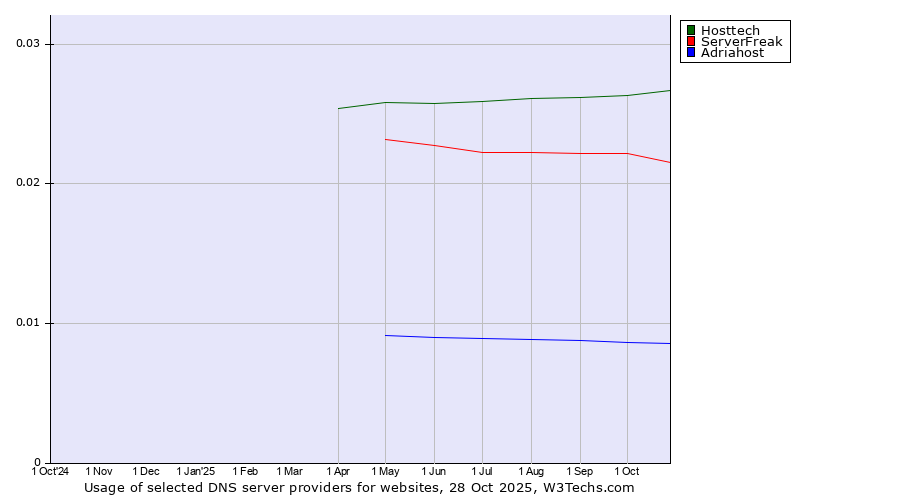Historical trends in the usage of Hosttech vs. ServerFreak vs. Adriahost