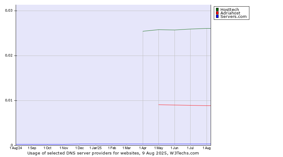 Historical trends in the usage of Hosttech vs. Adriahost vs. Servers.com