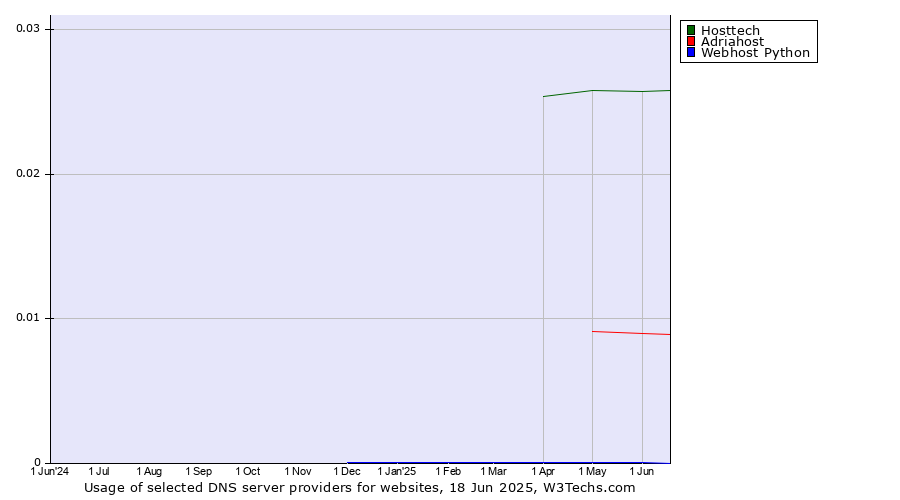 Historical trends in the usage of Hosttech vs. Adriahost vs. Webhost Python