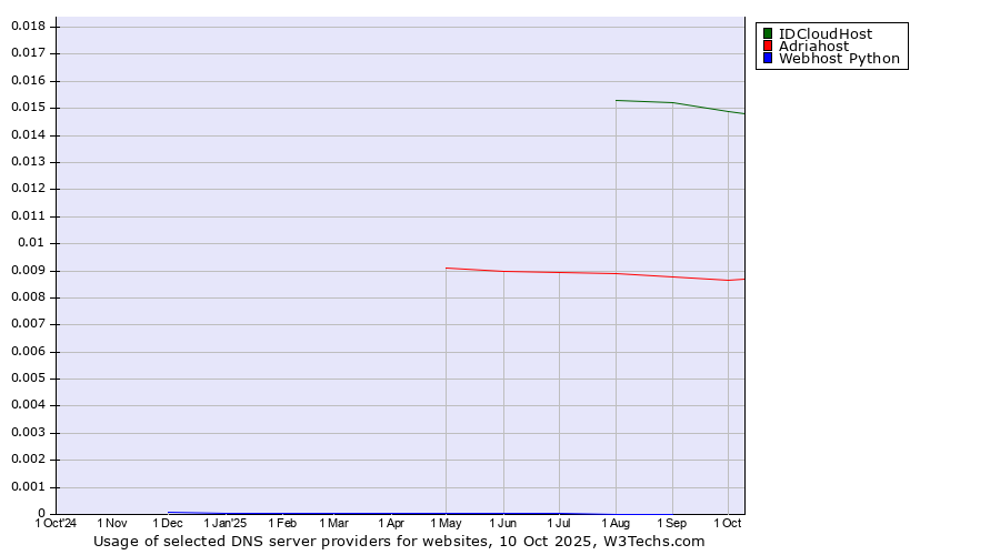 Historical trends in the usage of IDCloudHost vs. Adriahost vs. Webhost Python