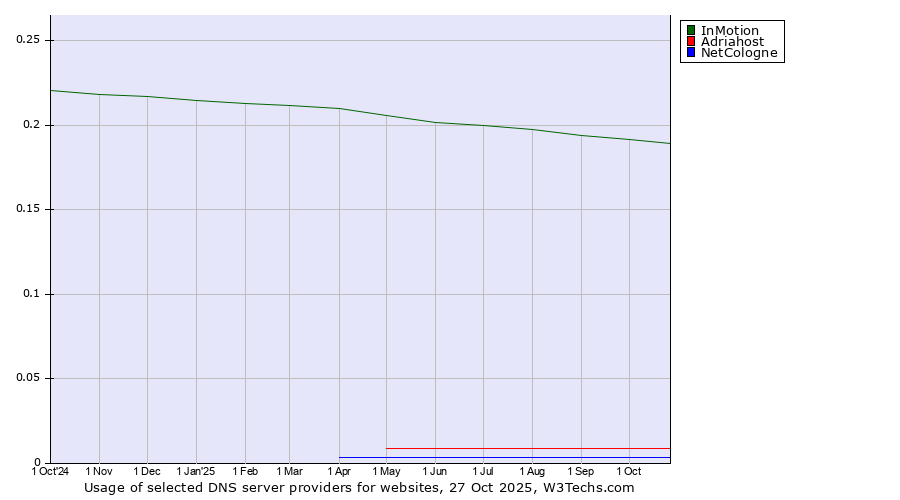 Historical trends in the usage of InMotion vs. Adriahost vs. NetCologne