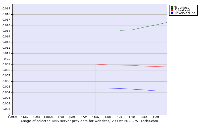 Historical trends in the usage of Truehost vs. Adriahost vs. IPServerOne
