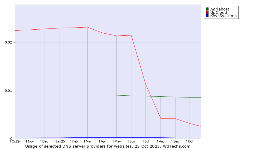Historical trends in the usage of Adriahost vs. UpCloud vs. Key-Systems