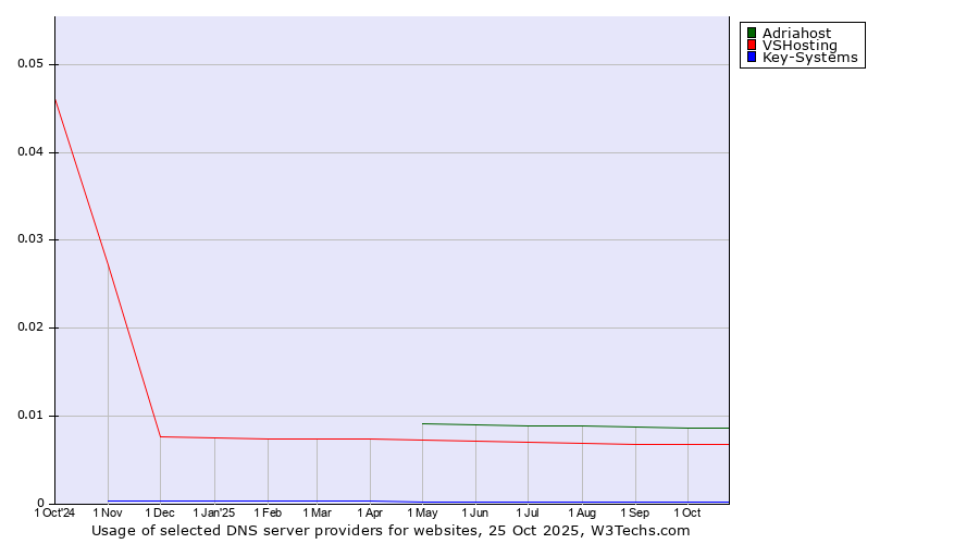 Historical trends in the usage of Adriahost vs. VSHosting vs. Key-Systems