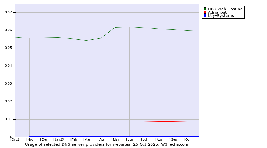 Historical trends in the usage of H88 Web Hosting vs. Adriahost vs. Key-Systems