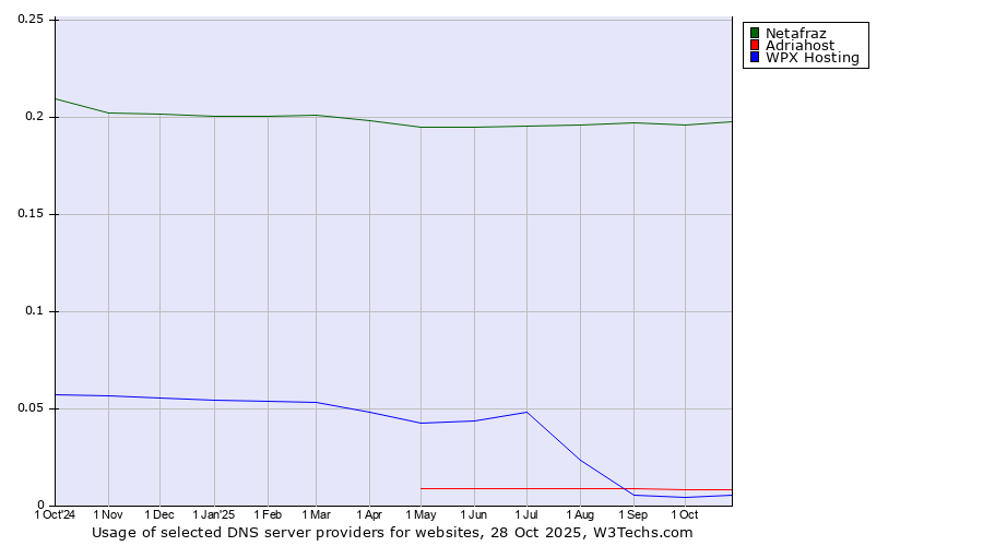 Historical trends in the usage of Netafraz vs. Adriahost vs. WPX Hosting