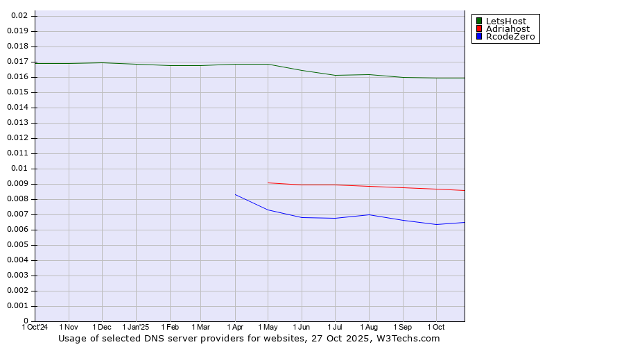 Historical trends in the usage of LetsHost vs. Adriahost vs. RcodeZero