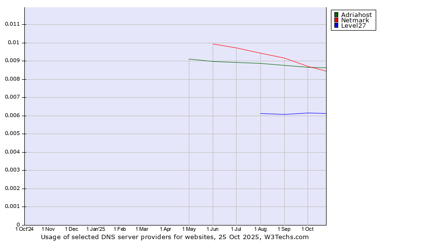 Historical trends in the usage of Adriahost vs. Netmark vs. Level27