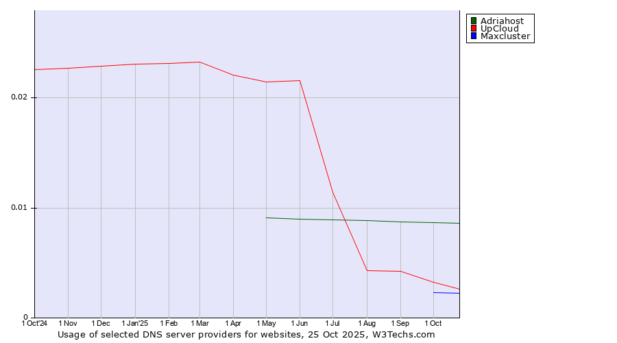 Historical trends in the usage of Adriahost vs. UpCloud vs. Maxcluster