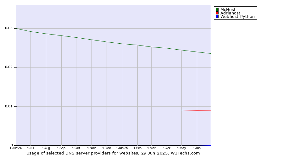 Historical trends in the usage of McHost vs. Adriahost vs. Webhost Python