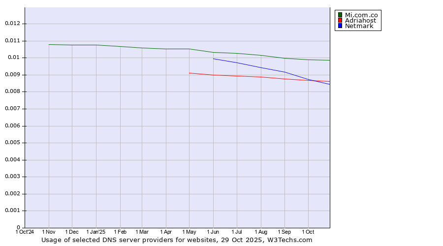 Historical trends in the usage of Mi.com.co vs. Adriahost vs. Netmark