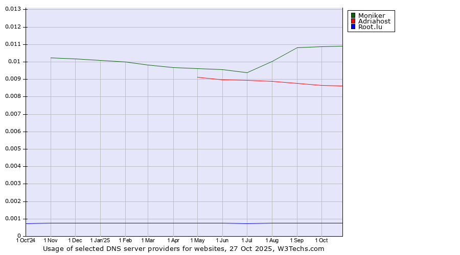 Historical trends in the usage of Moniker vs. Adriahost vs. Root.lu