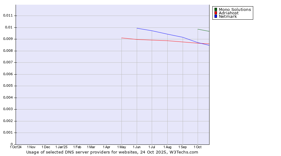Historical trends in the usage of Mono Solutions vs. Adriahost vs. Netmark