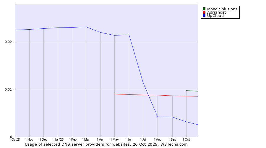 Historical trends in the usage of Mono Solutions vs. Adriahost vs. UpCloud