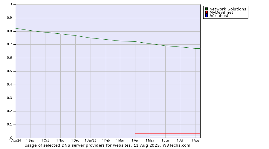 Historical trends in the usage of Network Solutions vs. MyDevil.net vs. Adriahost