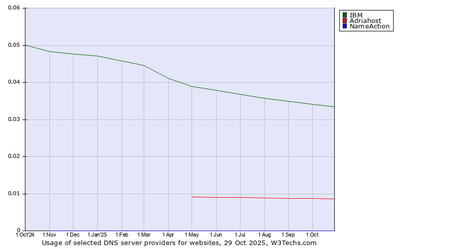 Historical trends in the usage of IBM vs. Adriahost vs. NameAction