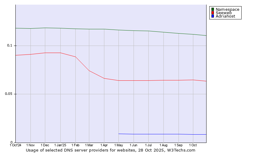 Historical trends in the usage of Namespace vs. Seeweb vs. Adriahost