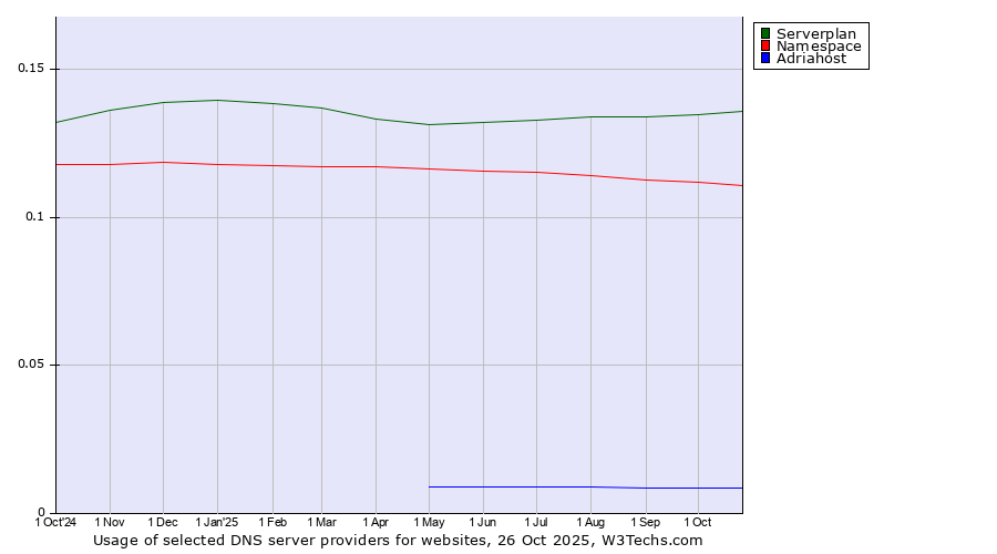Historical trends in the usage of Serverplan vs. Namespace vs. Adriahost