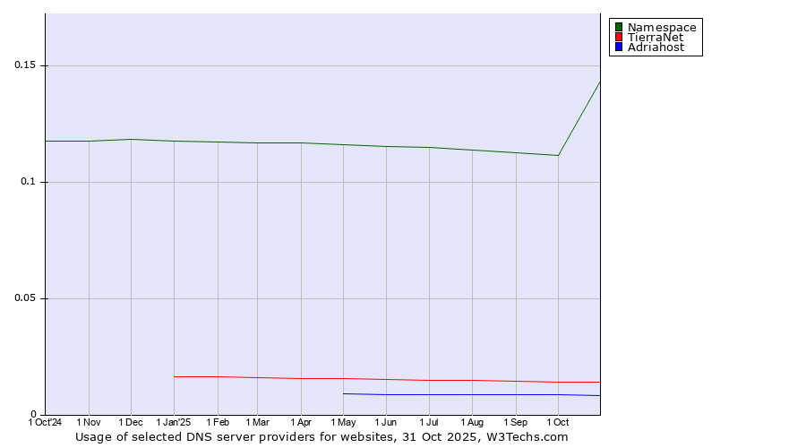 Historical trends in the usage of Namespace vs. TierraNet vs. Adriahost