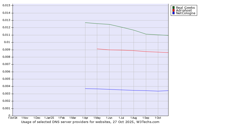 Historical trends in the usage of Real Geeks vs. Adriahost vs. NetCologne