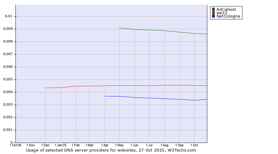 Historical trends in the usage of Adriahost vs. we22 vs. NetCologne