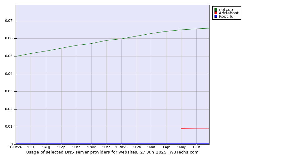Historical trends in the usage of netcup vs. Adriahost vs. Root.lu