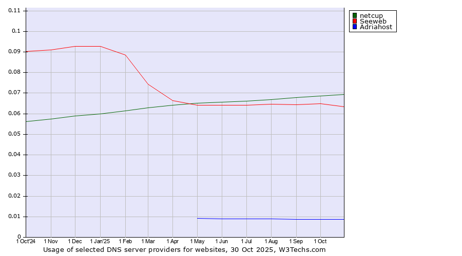 Historical trends in the usage of netcup vs. Seeweb vs. Adriahost