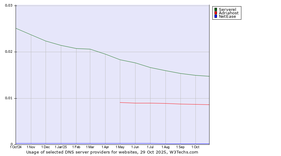 Historical trends in the usage of Serverel vs. Adriahost vs. NetEase