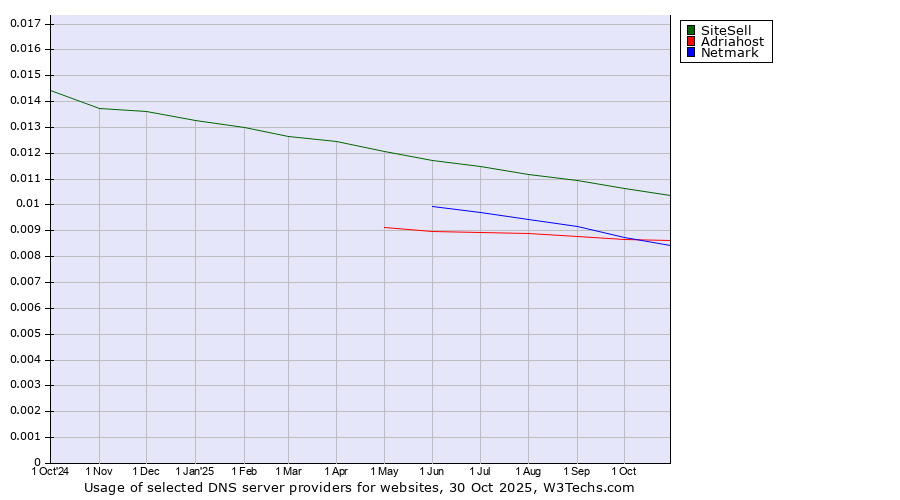 Historical trends in the usage of SiteSell vs. Adriahost vs. Netmark