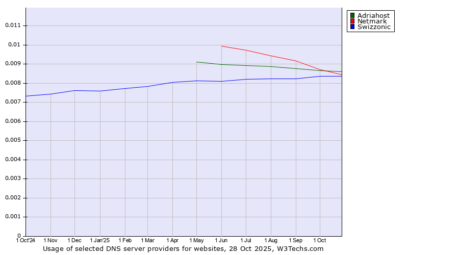 Historical trends in the usage of Adriahost vs. Netmark vs. Swizzonic