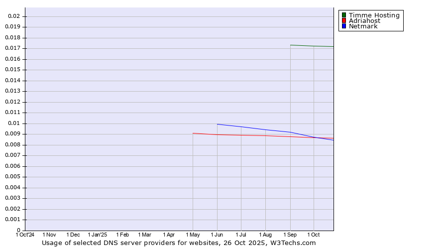 Historical trends in the usage of Timme Hosting vs. Adriahost vs. Netmark